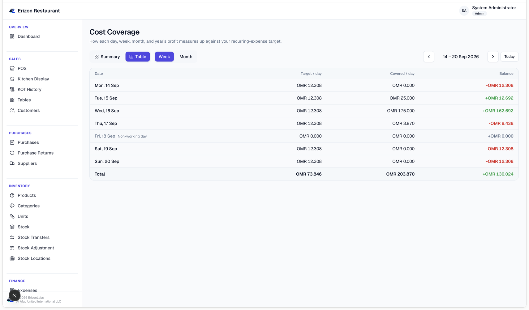 Cost Coverage — Table view, one row per day